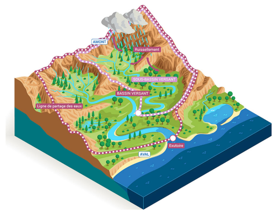 Le Bassin Versant