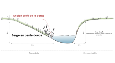 Retalutage des berges